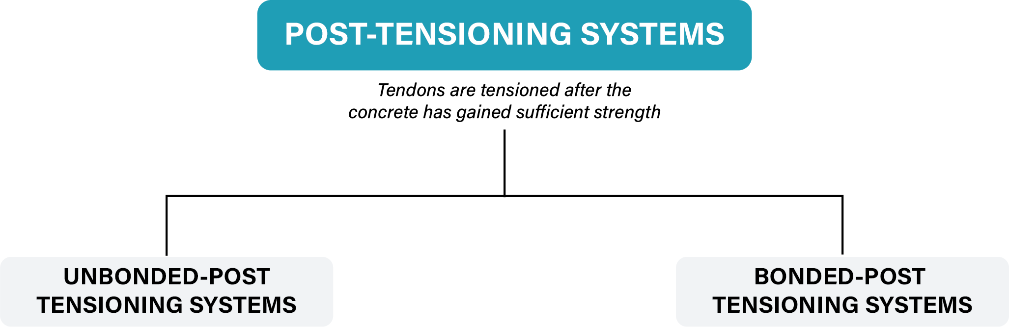 Post Tensioning Systems